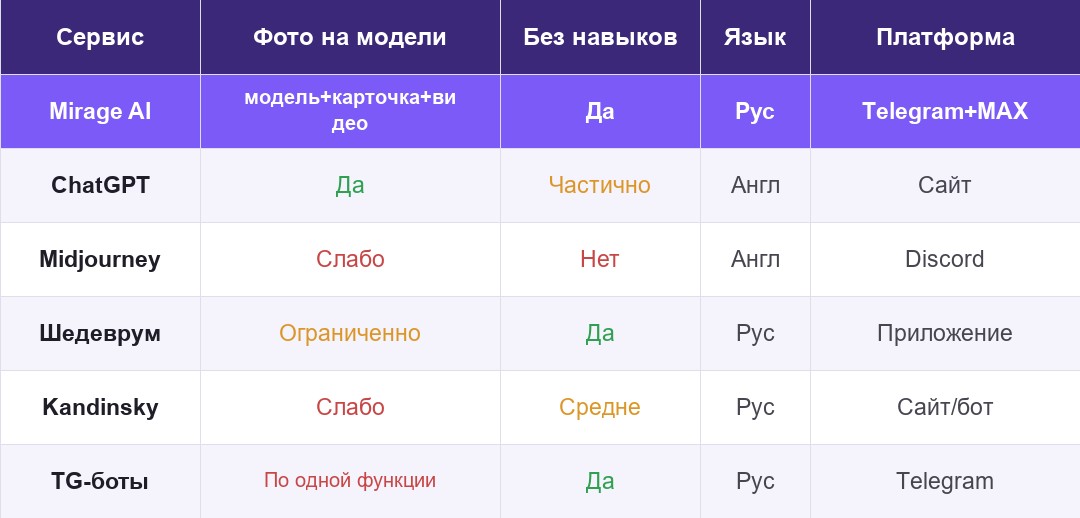 Сравнение нейросетей для фото товара
