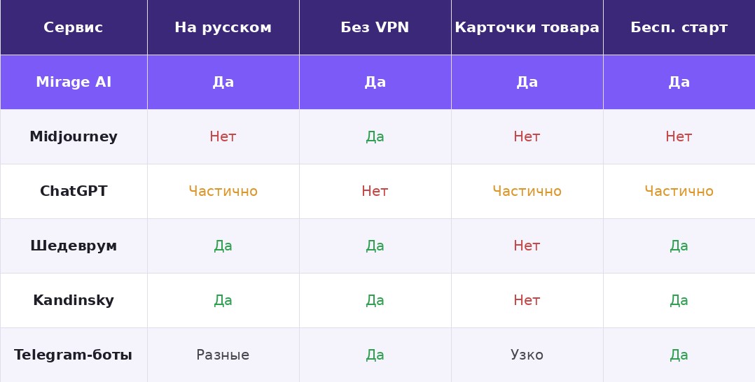 Сравнение нейросетей