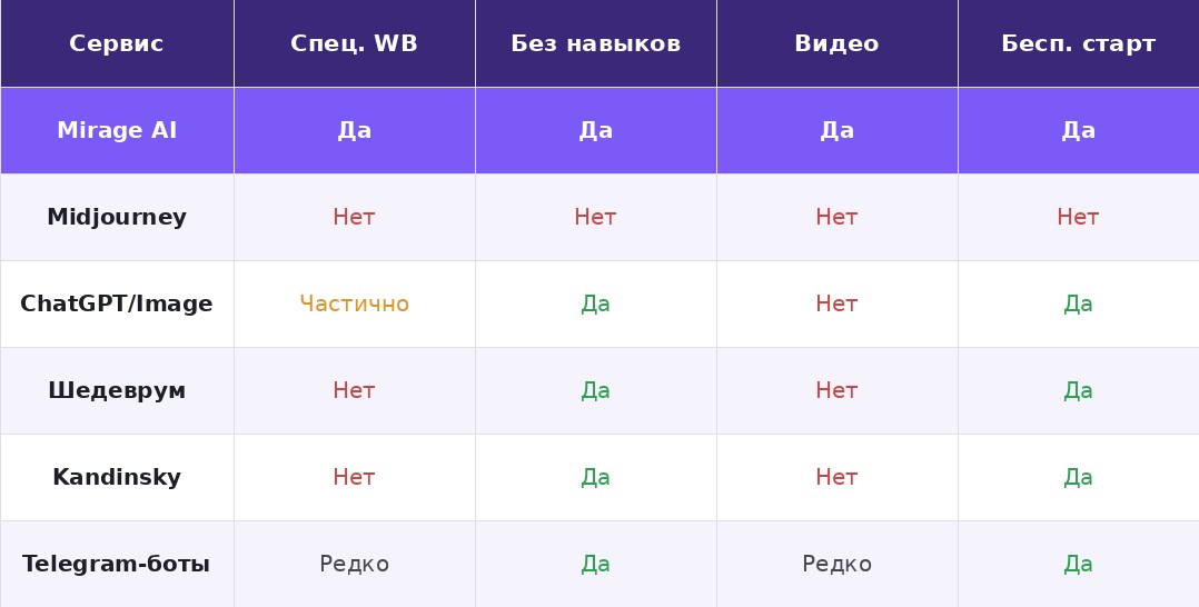 Сравнение нейросетей